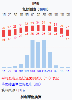 屏東氣候